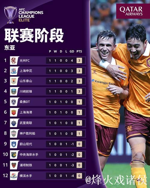 危!中超技术分仅微弱领先澳超,亚冠精英名额或只剩1个 危!中超技术分仅微弱领先澳超,亚冠精英名额或只剩1个