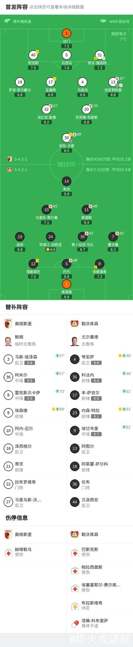 半场:奥格斯堡2-0勒沃库森,吉安努利斯传射, 半场:奥格斯堡2-0勒沃库森,吉安努利斯传射,