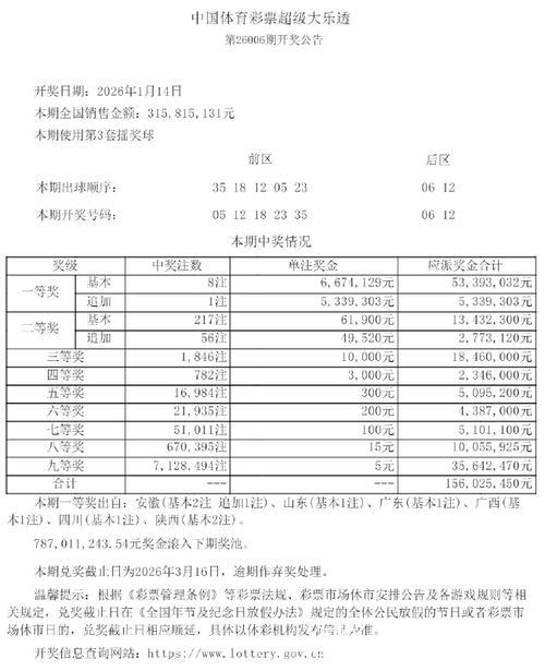 大乐透头奖8注667万1注追加 奖池余额7.87亿元 大乐透头奖8注667万1注追加 奖池余额7.87亿元